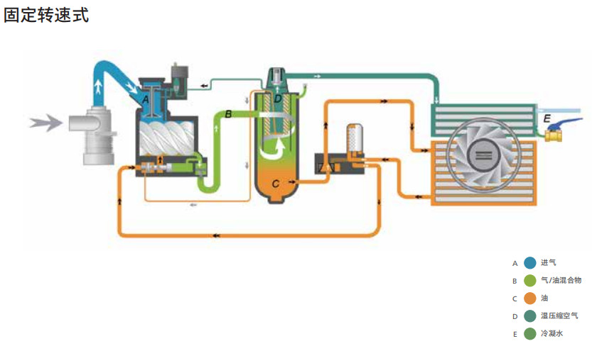 阿特拉斯GL VSD（55-90KW）低壓噴油螺桿空壓機(jī)(圖4)