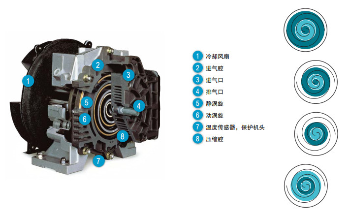 阿特拉斯SF+（1.5-22KW）無油渦旋空壓機(圖4)