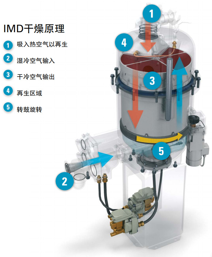 阿特拉斯G（2.2-90KW）喷油螺杆空压机(图6)