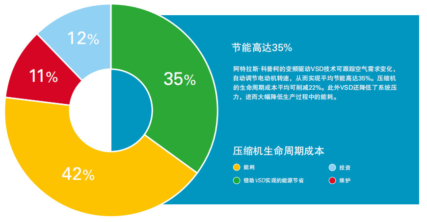 阿特拉斯ZT、ZR VSD（55-900KW）無(wú)油旋齒空壓機(圖4)